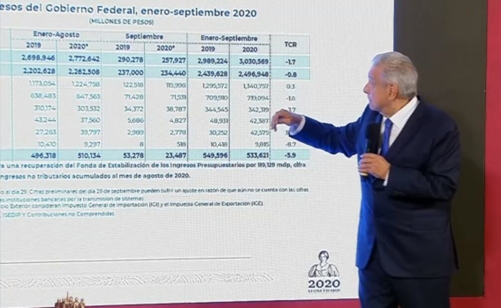 La mañanera de AMLO, 10 de noviembre, minuto a minuto