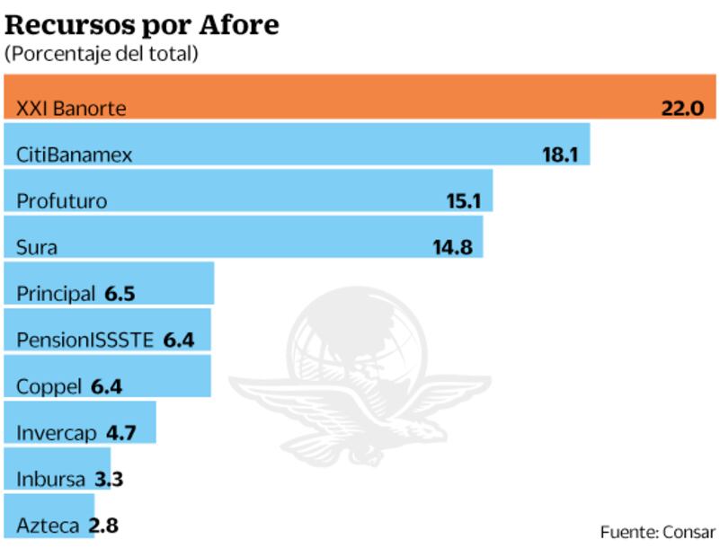 Virus pega a las Afore y rompe su buena racha
