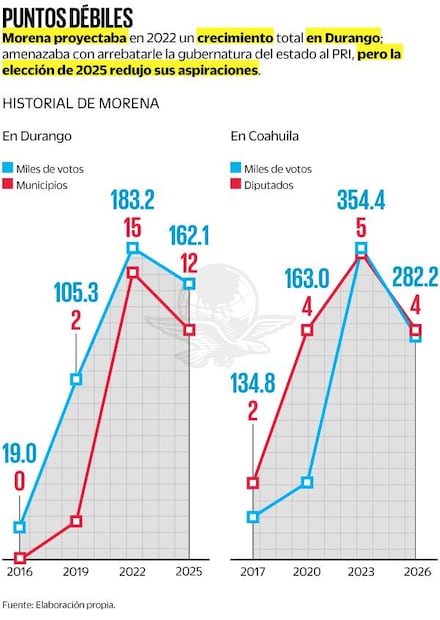 Punto débiles de Morena
