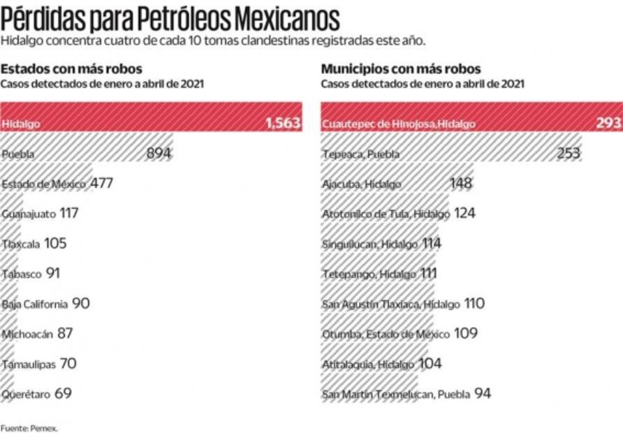 Y ahora, huachicoleros se roban hasta el crudo