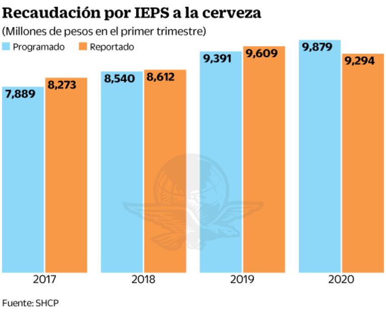 Ingresos por IEPS a cervezas, en riesgo de secarse 
