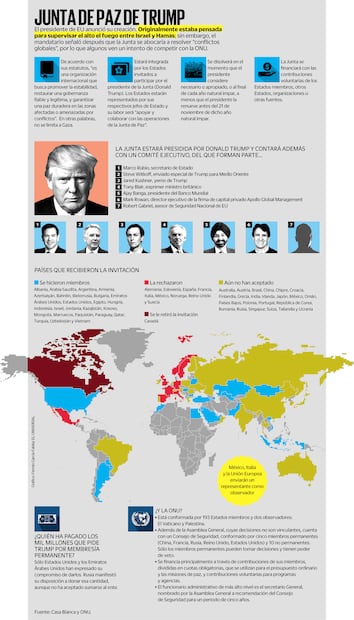 Junta de paz de Trump