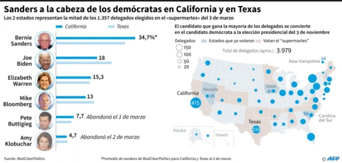 Estos son los cinco demócratas que siguen en la carrera contra Trump