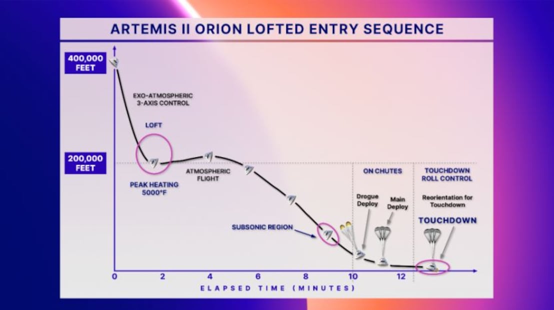 Maniobra de amerizaje de Artemis II. Foto: NASA