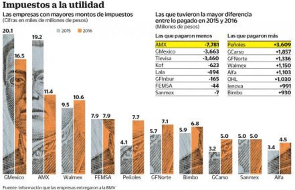 Empresas, con más ganancias y menor pago de impuestos