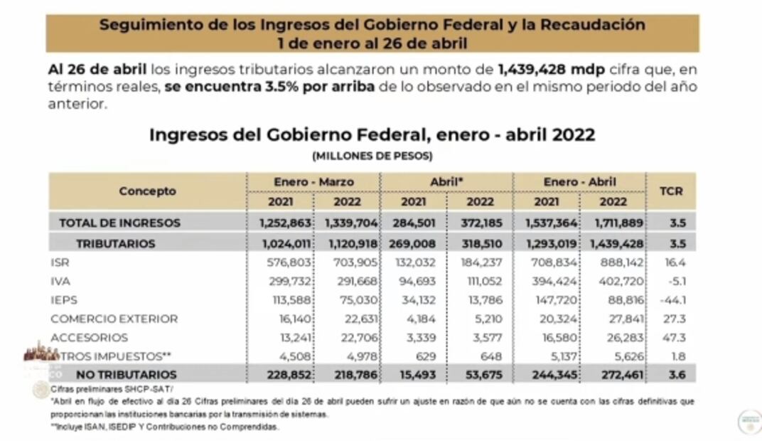 La mañanera de AMLO, 27 de abril, minuto a minuto
