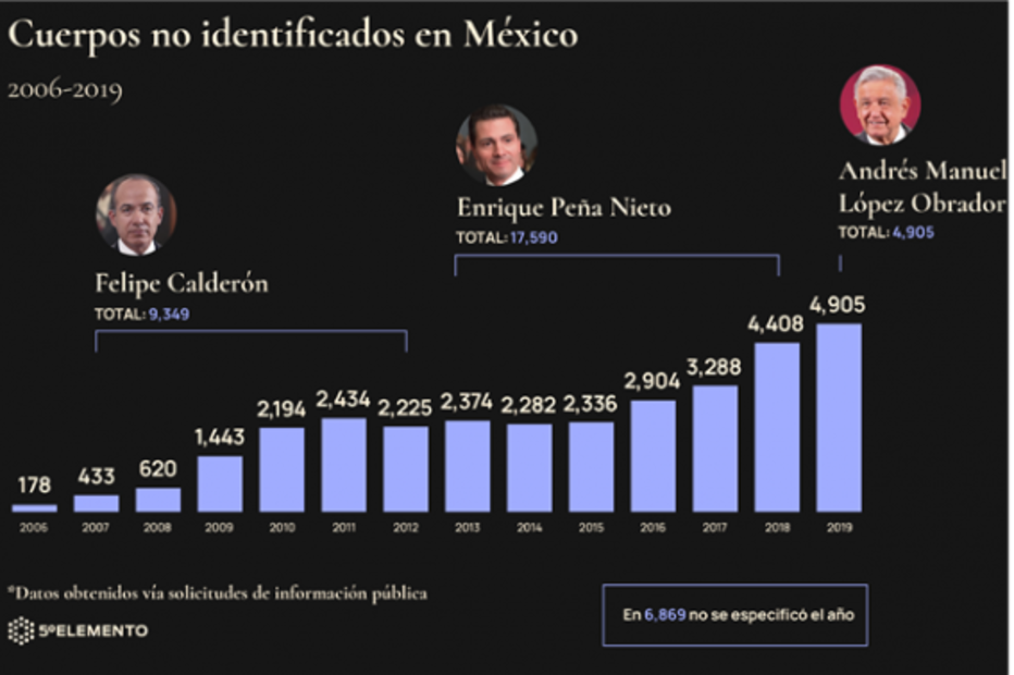 Un país rebasado por sus muertos ¿De qué tamaño es la crisis forense en México?