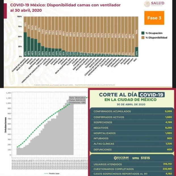 La cifra oficial de personas intubadas es… 805… 893… o 1060
