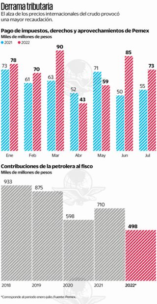 Crece 17% aporte de Pemex al fisco por altos petroprecios