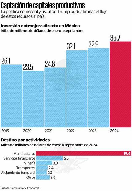 Captación de capitales productivos