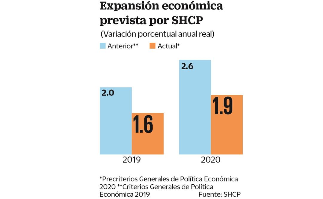 Recorta Hacienda el crecimiento y también gasto público