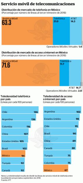 Regulación para AMóvil debe ser efectiva: Movistar