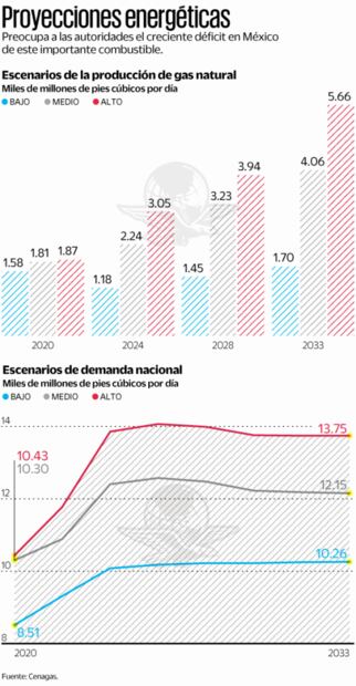 CRE: escasez de gas natural pegará al sur del país en 2024