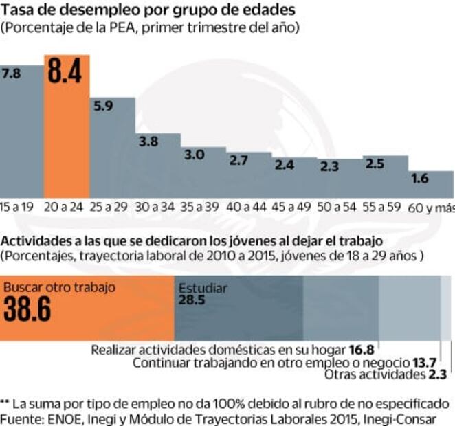 2.5 millones de jóvenes se ven sin opción de emplearse