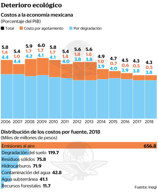 Daños a medio ambiente le cuestan 4.3% del PIB al país