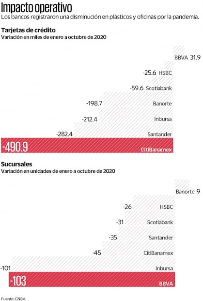 Covid pega a bancos: cierran sucursales y caen créditos