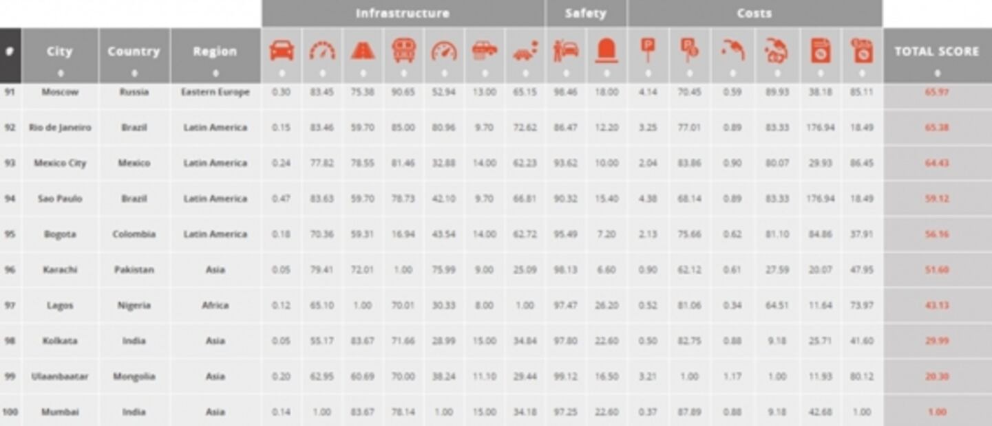 Las mejores y peores ciudades para manejar en el mundo
