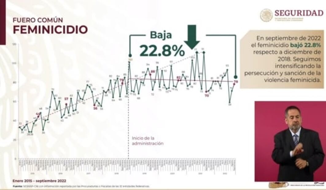 Repunta feminicidio en México por segundo mes consecutivo