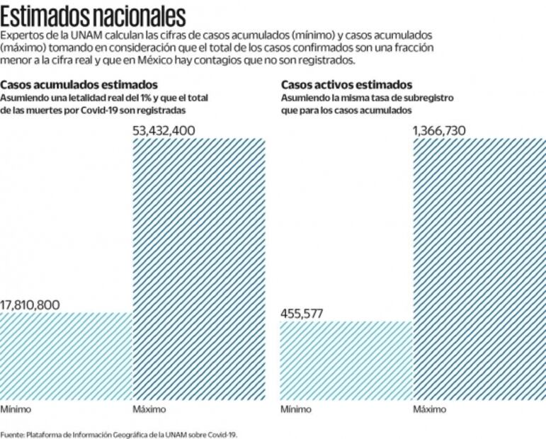 UNAM calcula 17 millones de contagiados de Covid en México