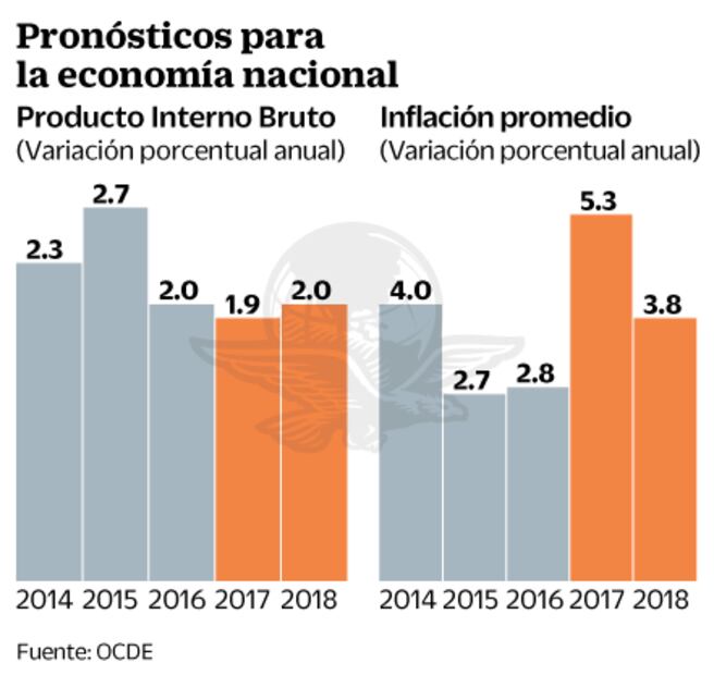 OCDE prevé que economía mexicana crezca 1.9% en 2017