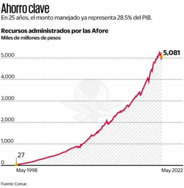 Ante minusvalías, este es el peor momento para cambiar de Afore