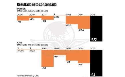 Pemex y CFE suman en 2015 merma de casi 616 mil mdp 