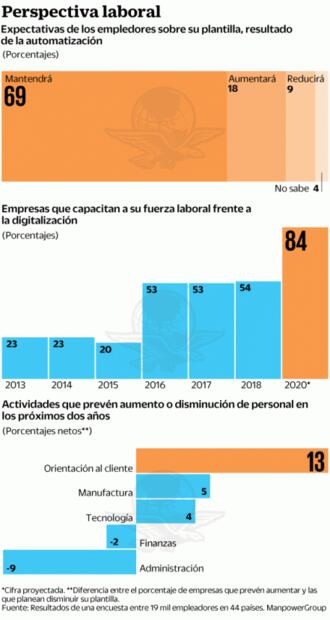 Mantienen o elevan nómina 87% de empresas: Manpower