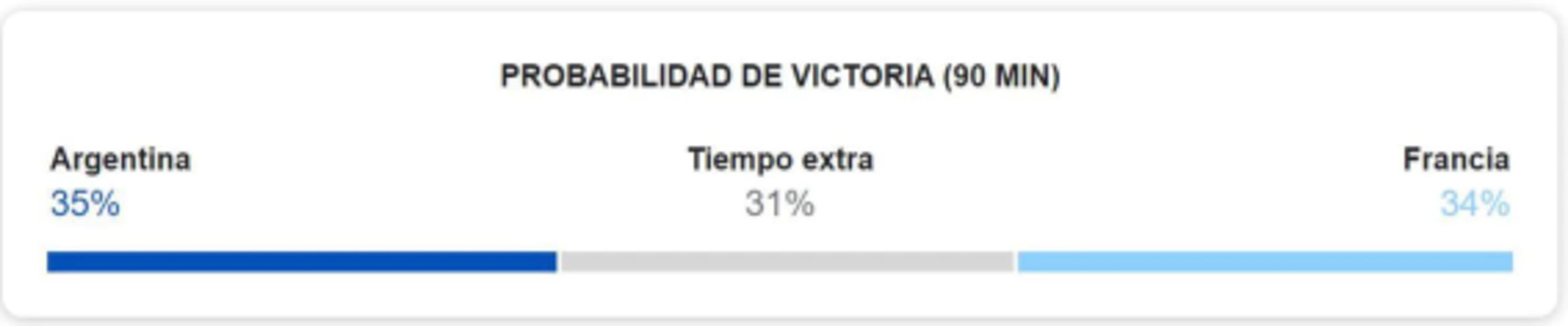 Google y su pronóstico para la final de la Copa del Mundo