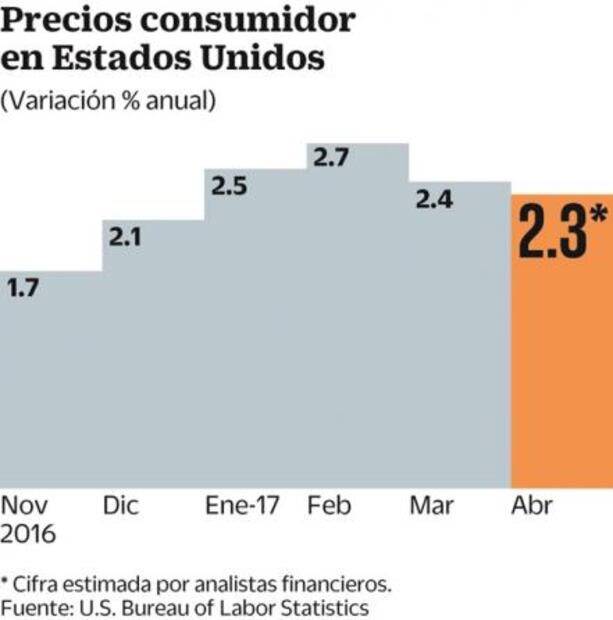 Inversionistas, atentos a inflación y ventas en Estados Unidos