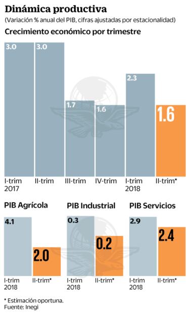 PIB retrocede 0.1% en segundo trimestre: Inegi