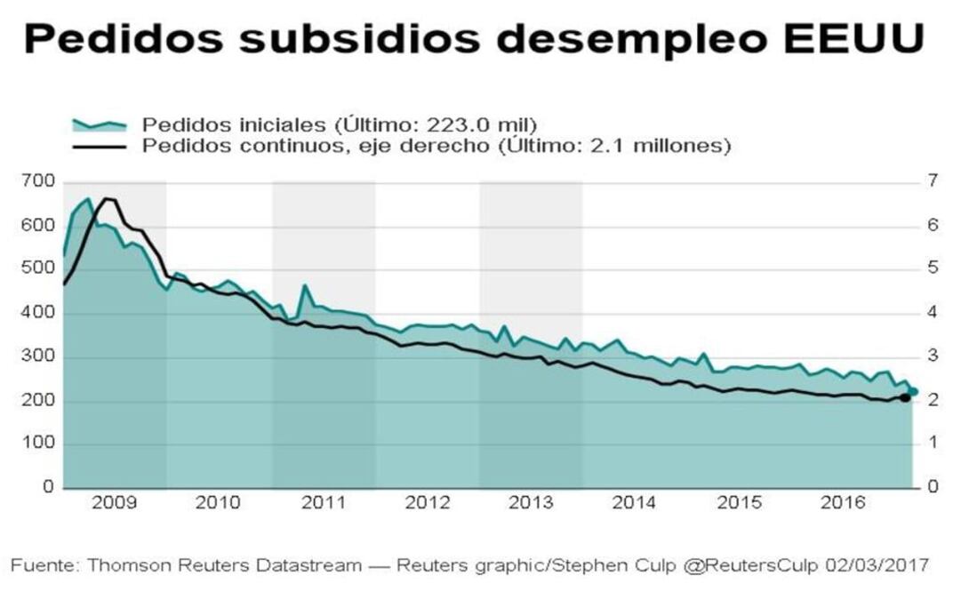 Solicitudes por desempleo en EU caen a su nivel más bajo en 44 años