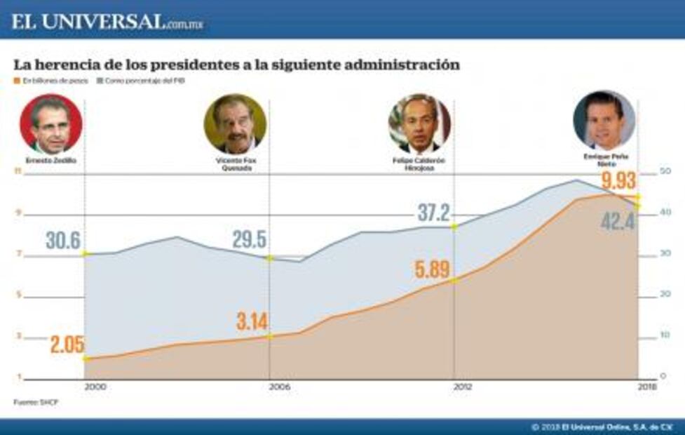 Deuda, “lastre muy pesado” para AMLO, dice Rocío Nahle