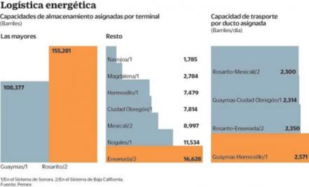 Tesoro transportará gasolinas en ductos