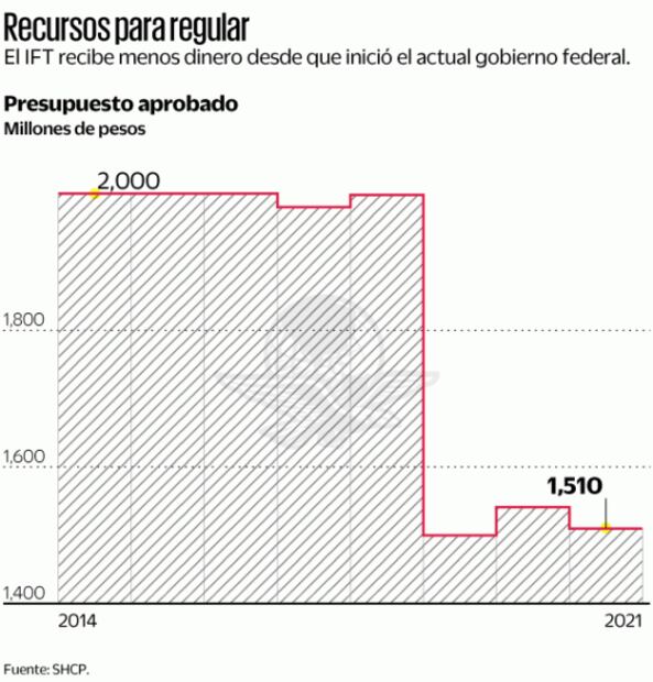 IFT requerirá más presupuesto para padrón de móviles