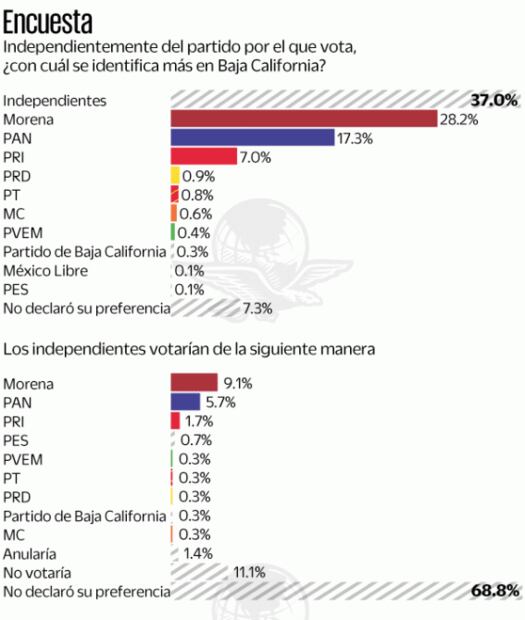 Morena va 2 a 1 frente al PAN, de cara a elección en Baja California