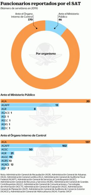Por acoso sexual, SAT denuncia a trabajador