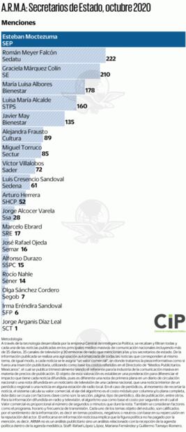 De Marina, Cancillería y Hacienda, los secretarios mejor posicionados en medios