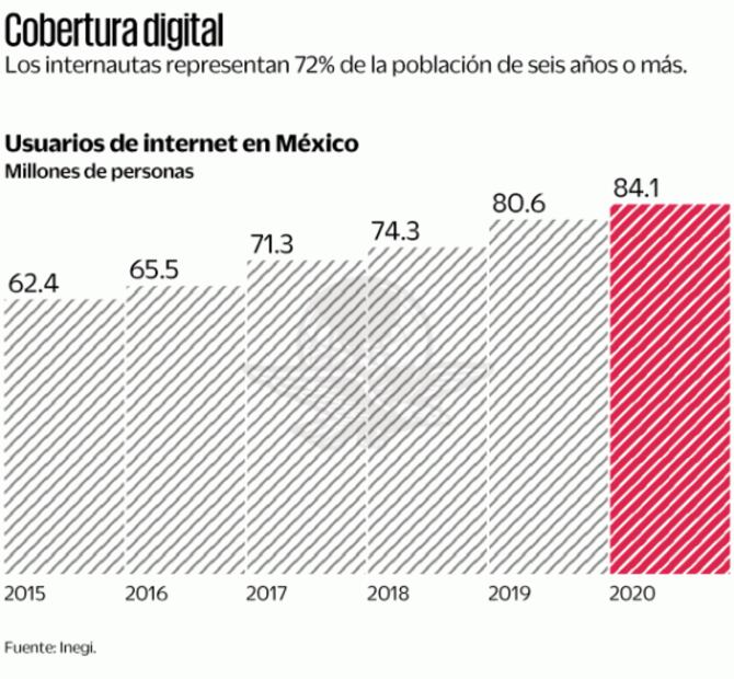 México tiene 84.1 millones de conectados a internet