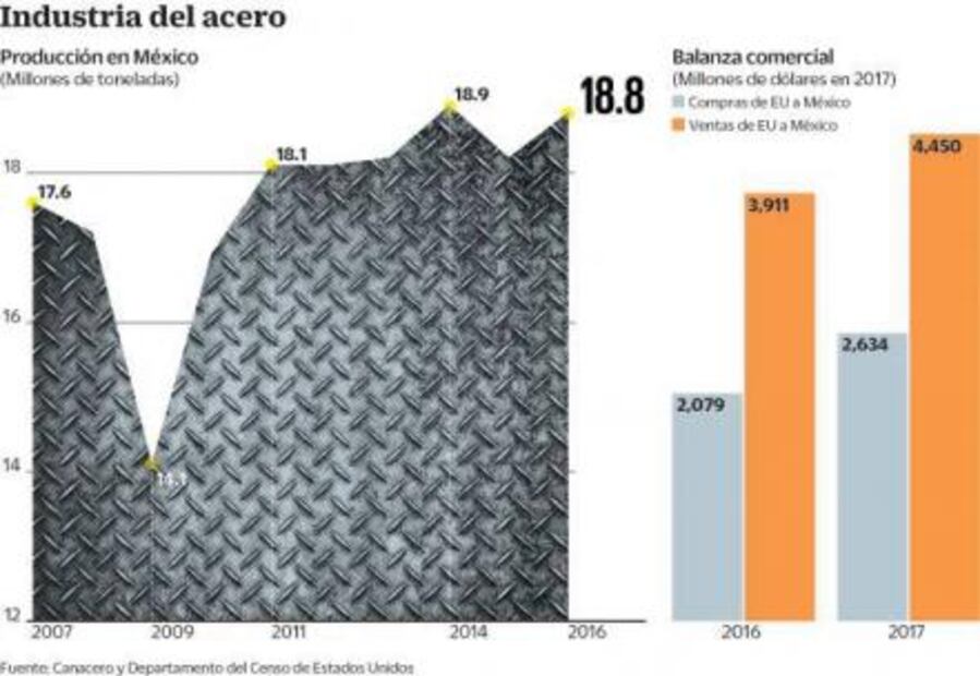 Peligran medio millón de empleos mexicanos por guerra comercial de Donald Trump