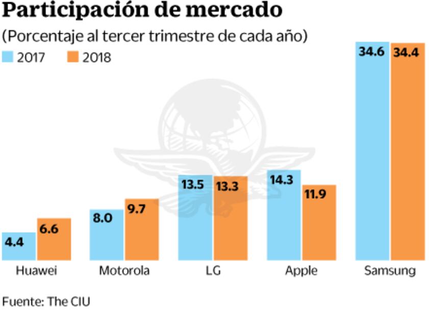 iPhone de Apple pierde terreno en el mercado
