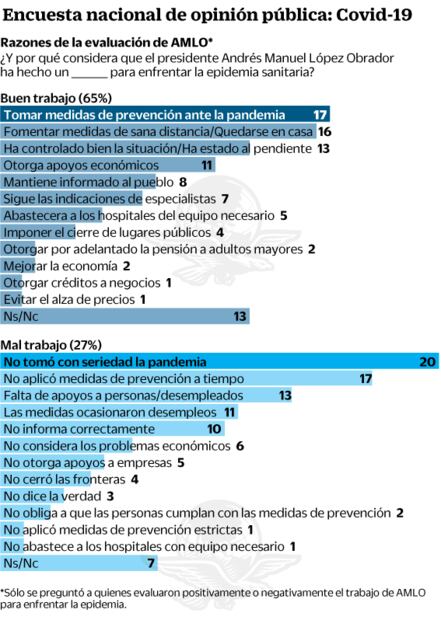 AMLO mantiene respaldo del 58%, pero con desgaste: encuesta