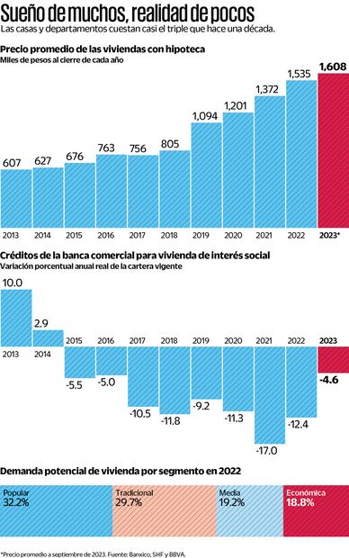 El crédito bancario a vivienda popular liga 9 años a la baja
