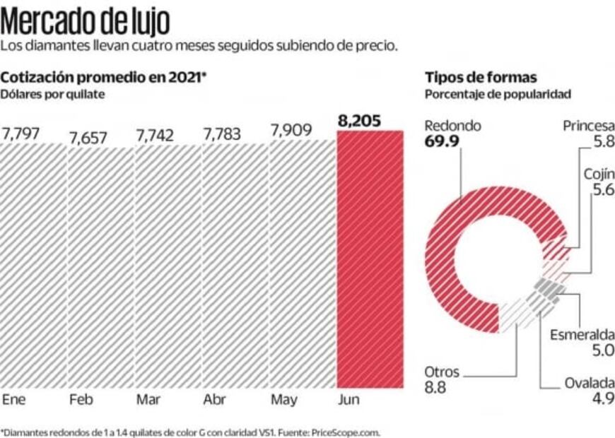 Se dispara venta de anillos de compromiso tras encierro por Covid