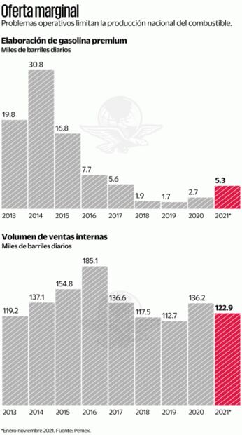 Pemex produce solo el 4% de la gasolina premium que se vende en el país