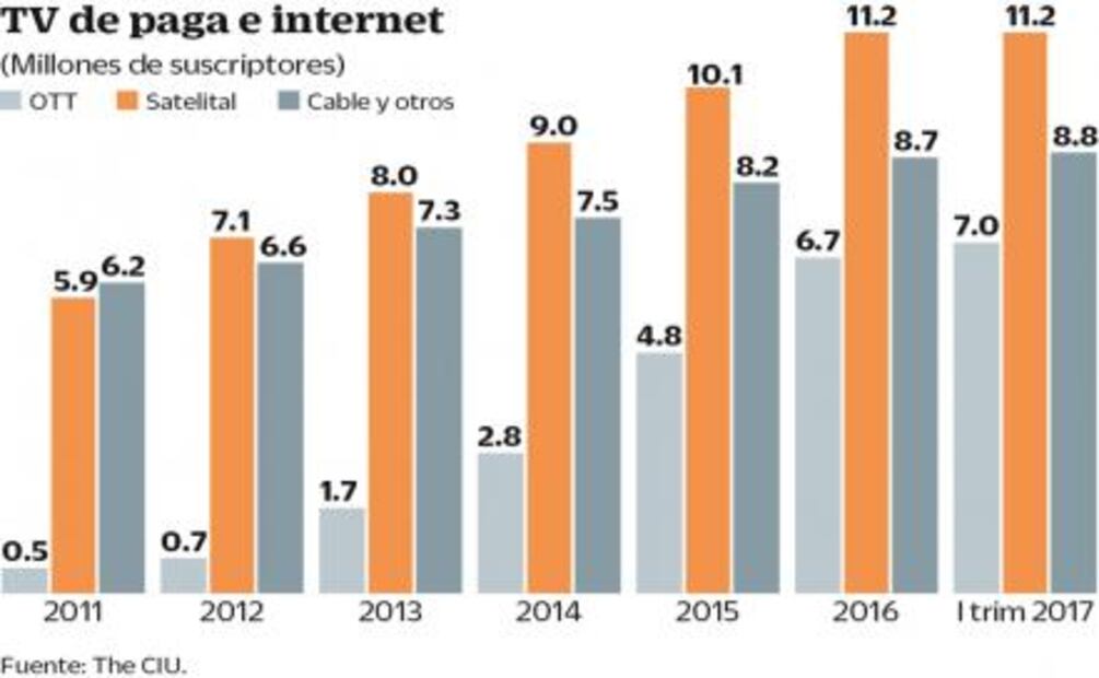 Dólar amenaza precios de TV de paga y TV web