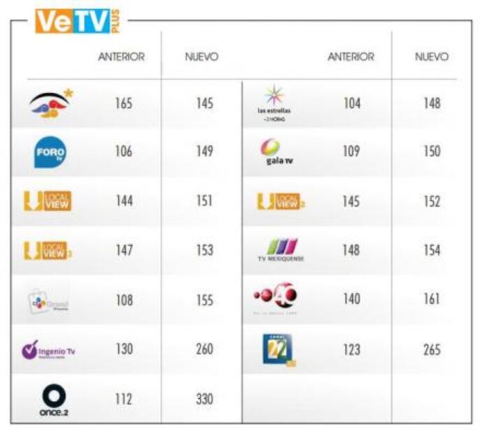 Sky cambia numeración de canales en su programación