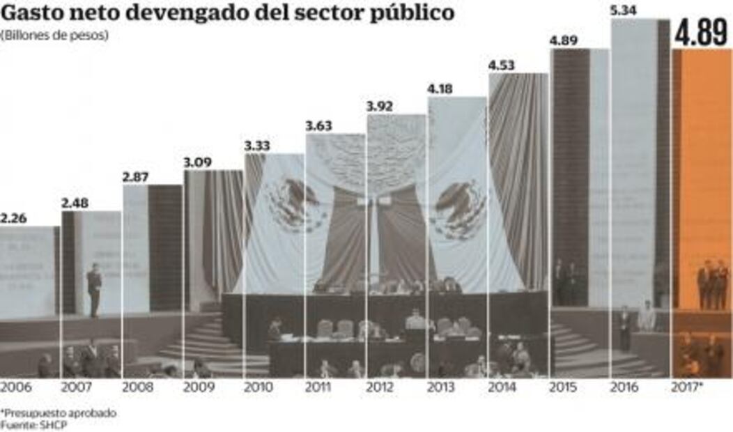 México tiene un gasto ficticio: experto