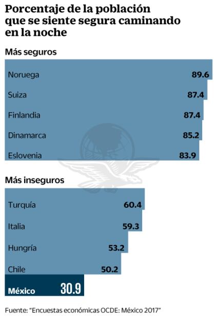 México, más corrupto entre países de OCDE