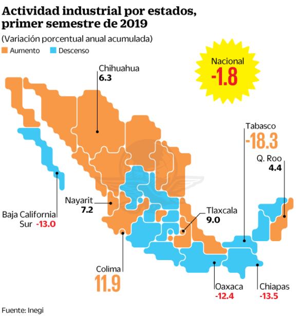 Caída industrial arrastra a mitad de las entidades