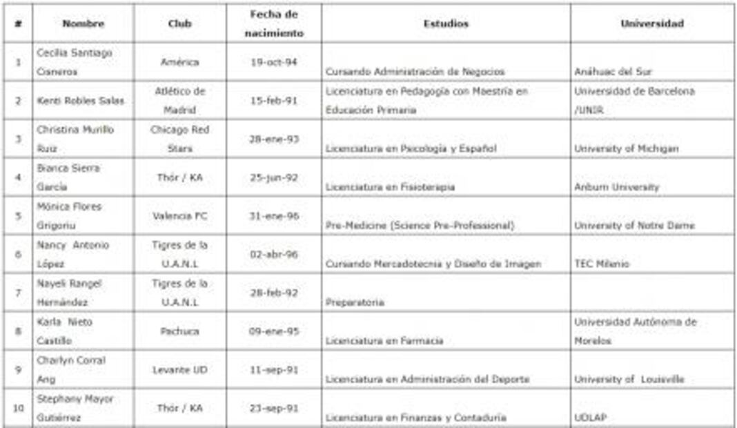 Seleccionadas mexicanas también sacan '10' en las aulas